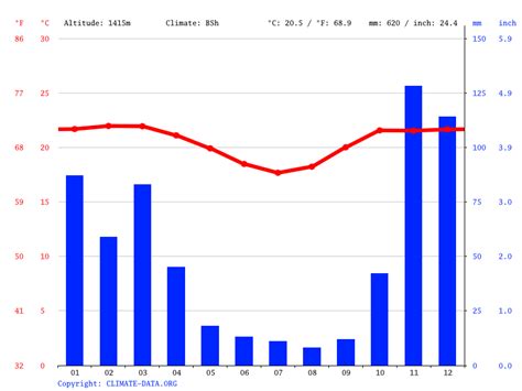 Mato grosso climate: Average Temperature, weather by month, Mato grosso weather averages ...