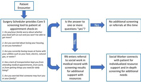 Core 5 social determinants of health screening tool process algorithm... | Download Scientific ...