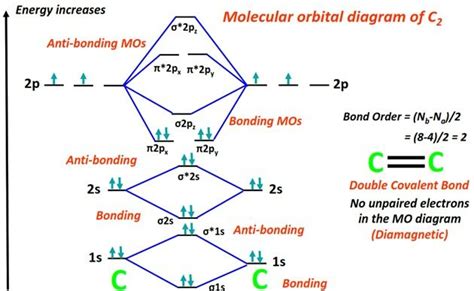 Molecular orbital (MO) diagram for C2 , C2-, C2+, C22+, C22-, and their ...