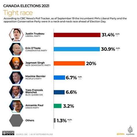 Canadians vote in tough election challenge for Trudeau | Elections News ...