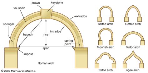 Structure of an arch and its advantage over a horizontal beam | Britannica