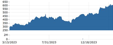 NFLX Stock | NETFLIX Stock Price Today | Markets Insider