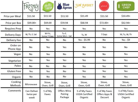 Meal Delivery Service Comparison | Putting them to the test