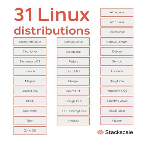 31 popular Linux distributions and OS [List]