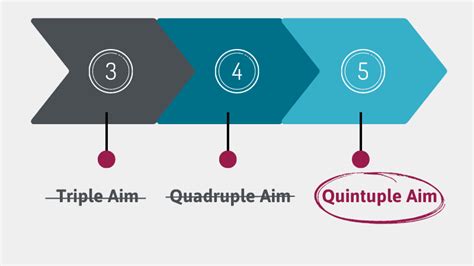 5 Steps FQHCs Can Take to Reach the QUINTUPLE Aim - Certintell