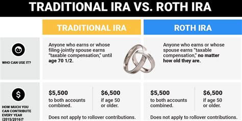 Here are the key differences between a Roth IRA and a traditional IRA | Roth ira, Traditional ...