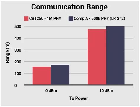 How to Extend Bluetooth Range - CEL