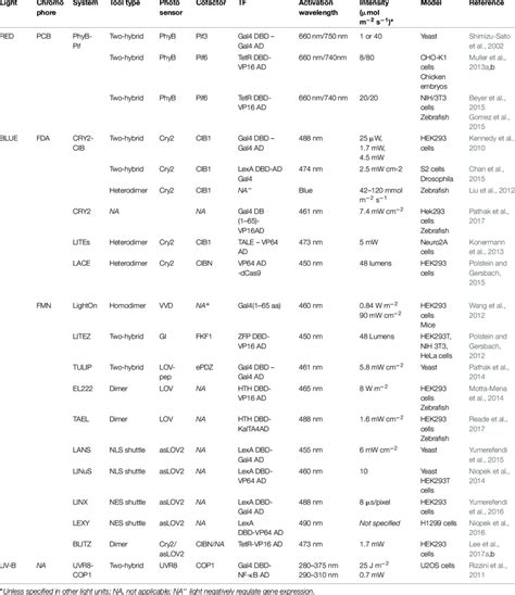 | Overview of optogenetic tools used for regulation of transcription ...