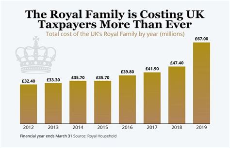 Royal news: How much do the Royal Family cost the UK taxpayers - staggering sum revealed | Royal ...