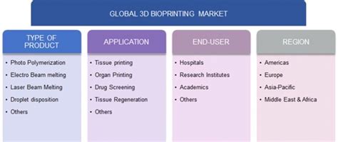 3D Bioprinting Market- Analysis, Trends and Forecast to 2022 | MRFR - MRFR