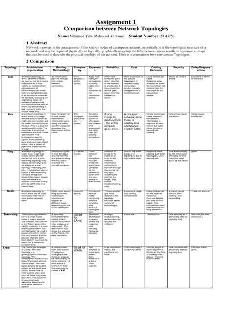 Comparison Between Network Topologies | Network Topology | Networks