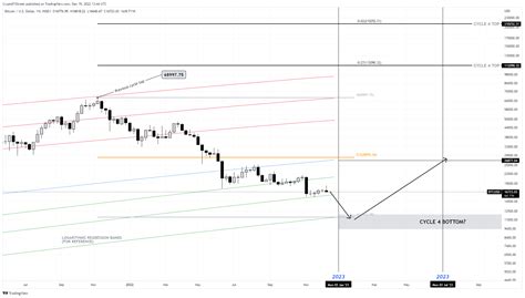 Bitcoin Price Forecast 2023: A roadmap and nine predictions for BTC