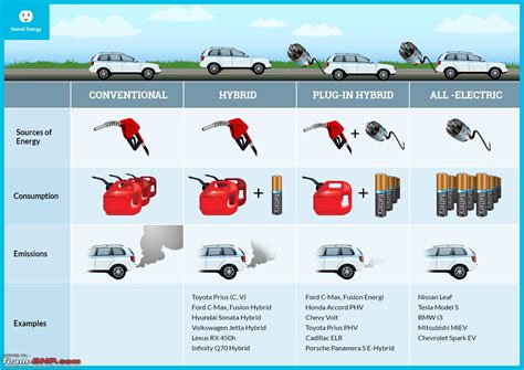 The Electric Vehicle (EV) Landscape - A Deep Dive - Team-BHP