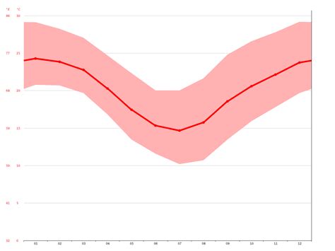 Gympie climate: Average Temperature, weather by month, Gympie weather averages - Climate-Data.org