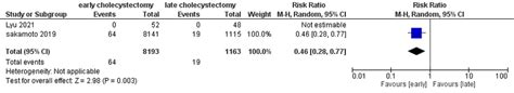 (b) Overall complications cholecystectomy within or after 4 weeks. | Download Scientific Diagram