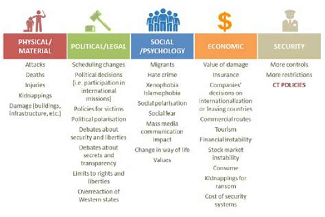 Counterterrorism impacts. Blanco and Cohen | Download Scientific Diagram