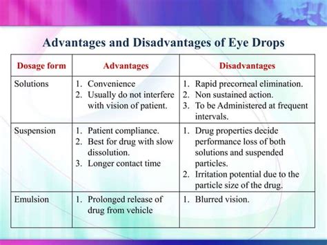 Ophthalmic dosage form: eye drops & ointment