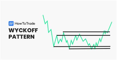 How to Trade the Wyckoff Pattern (VIDEO Included)