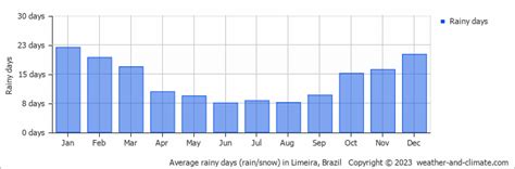 Limeira Climate By Month | A Year-Round Guide