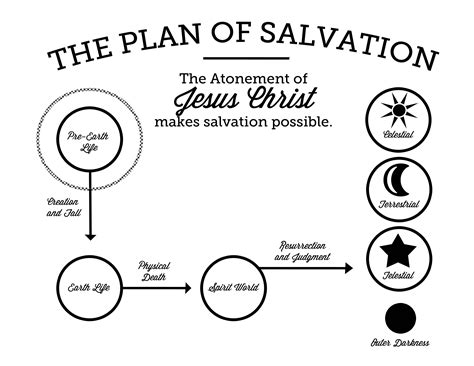 Plan Of Salvation Printable The God Who Created The Heavens And The Earth Created You In ...
