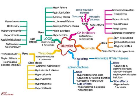 Mapping diuretics uses & side effects. - Phartoonz