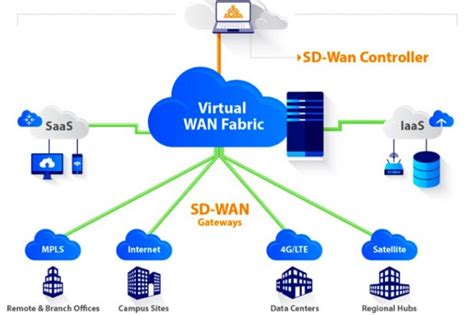 WHAT ARE THE ADVANTAGES OF AN SD-WAN NETWORK