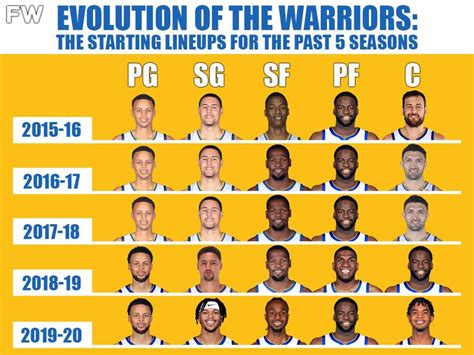 The Evolution Of The Warriors: The Starting Lineups For The Past 5 ...