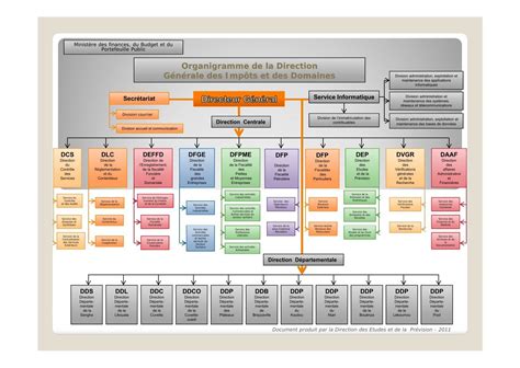 Organigramme de la Direction Générale des Impôts et des ... - DGI