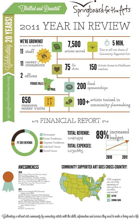 Congrats Springboard for the Arts on a fantabulous, infograph-able 20th year. | Nonprofit annual ...