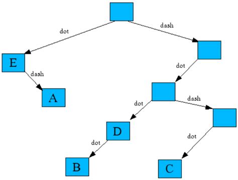 CS2852: Data Structures