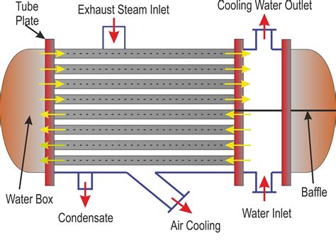 3 Types of Condenser - Introduction, Components, Working, Advantages ...