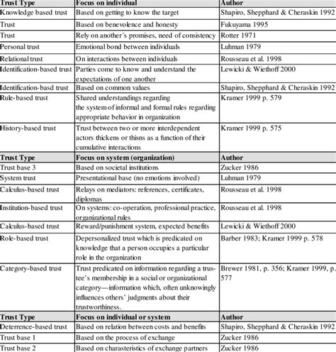 Typology of trust types | Download Table