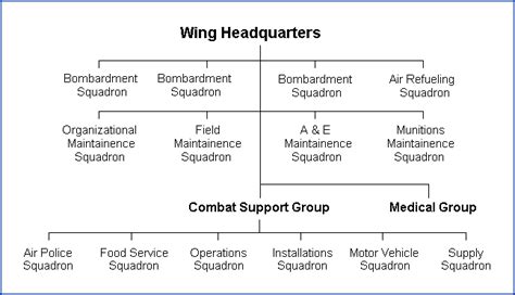 Introduction to Strategic Air Command Wings