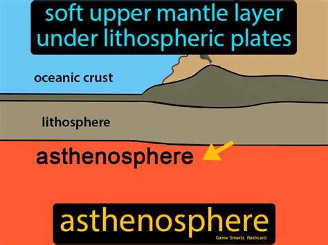 Asthenosphere - Easy Science | Lithospheric plates, Plate tectonics, Easy science