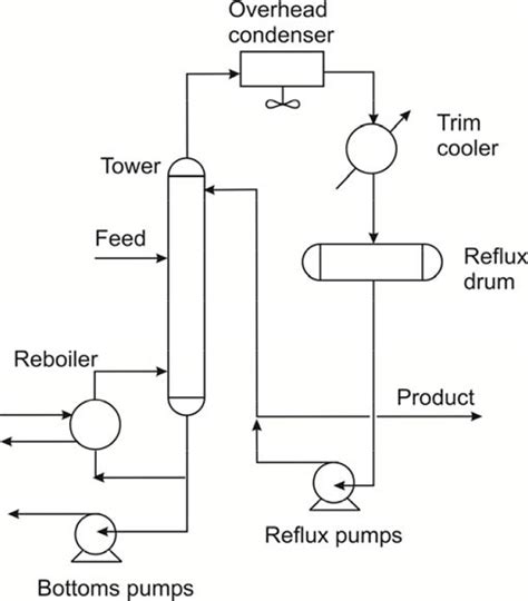 Fundamentals of Process Plant Layout and Piping Design - Engineering Institute of Technology ...