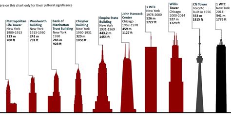 Here are the tallest buildings throughout history