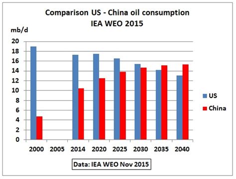 China’s oil peak 45 years after the US peak