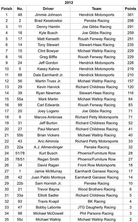 NASCAR Cup Standings from 2003-2022 under F1 System : r/NASCAR