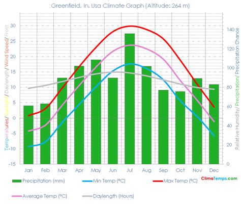 Greenfield, In Climate Greenfield, In Temperatures Greenfield, In, Usa Weather Averages