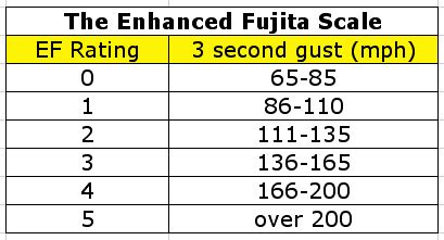 The Enhanced Fujita Scale for Rating Tornadoes | The Weather Gamut