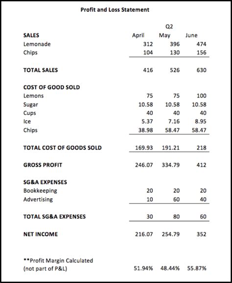 How to Analyze a Profit and Loss (P&L) Statement for Your Small Business