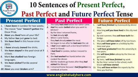 10 Sentences of Present Perfect, Past Perfect and Future Perfect Tense - English Study Here