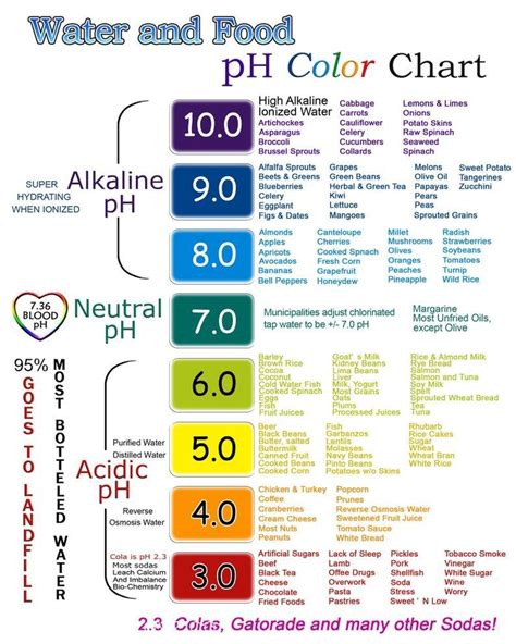 Water And Food Ph Color Chart