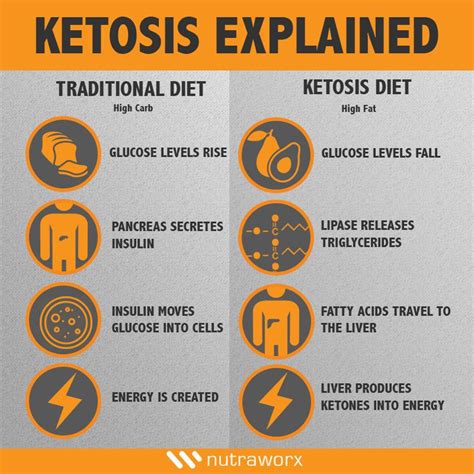 DKA | ketosis |ketones