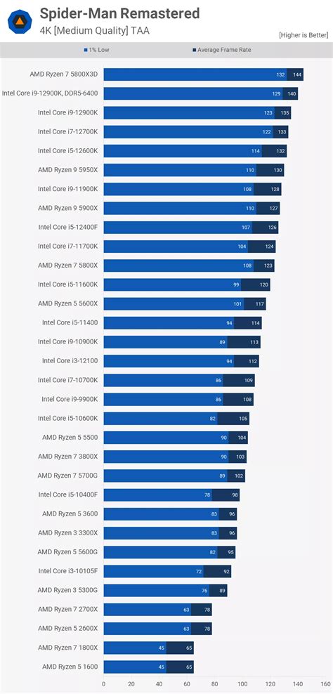 CPU Benchmarks Hierarchy 2023: Processor Ranking Charts, 45% OFF