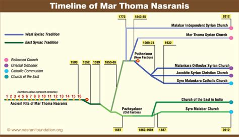 PESAHA CELEBRATION OF NASRANIS: A SOCIO-CULTURAL ANALYSIS