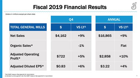 General Mills US yogurt sales stable but snacks down 5% - MidgardFinance.com