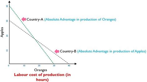 Difference Between Absolute and Comparative Advantage(with Comparison ...