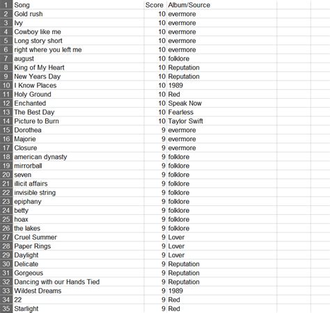 Spreadsheet Ranking of Taylor's Discography : r/TaylorSwift