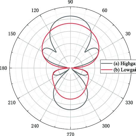 Radiation patterns of two Yagi-Uda antennas, (a) with high gain and (b)... | Download Scientific ...